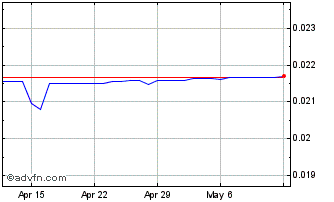 1 Month MUR vs US Dollar Chart