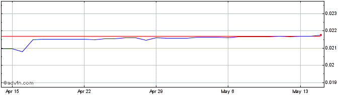 1 Month MUR vs US Dollar  Price Chart