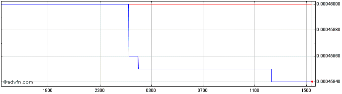 Intraday MWK vs Sterling  Price Chart for 25/4/2024