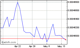 1 Month MWK vs Sterling Chart