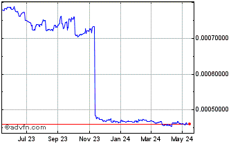 1 Year MWK vs Sterling Chart