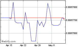 1 Month MWK vs US Dollar Chart