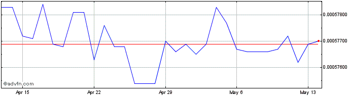 1 Month MWK vs US Dollar  Price Chart
