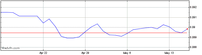 1 Month MXN vs AUD  Price Chart