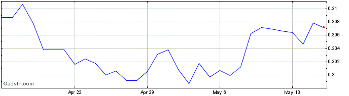 1 Month MXN vs BRL  Price Chart
