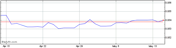 1 Month MXN vs CHF  Price Chart