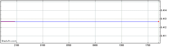 Intraday MXN vs DKK  Price Chart for 19/4/2024