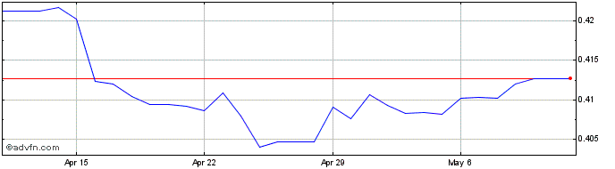 1 Month MXN vs DKK  Price Chart
