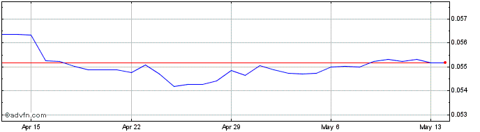1 Month MXN vs Euro  Price Chart