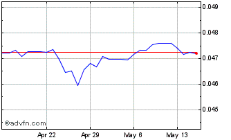 1 Month MXN vs Sterling Chart