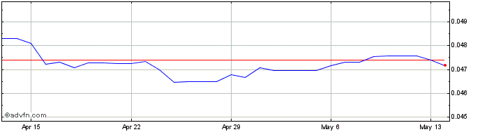 1 Month MXN vs Sterling  Price Chart