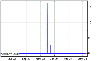 1 Year MXN vs Sterling Chart