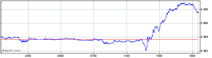 Intraday MXN vs HKD  Price Chart for 26/4/2024