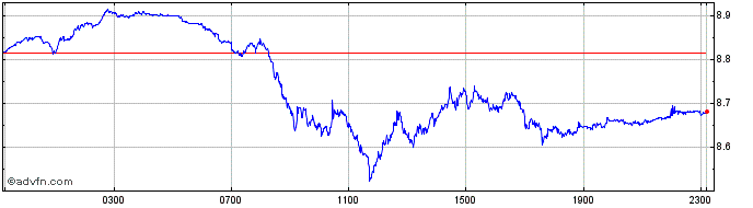 Intraday MXN vs Yen  Price Chart for 10/5/2024