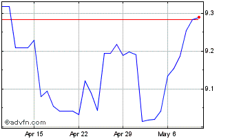1 Month MXN vs Yen Chart