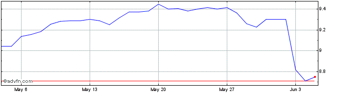 1 Month MXN vs Yen  Price Chart