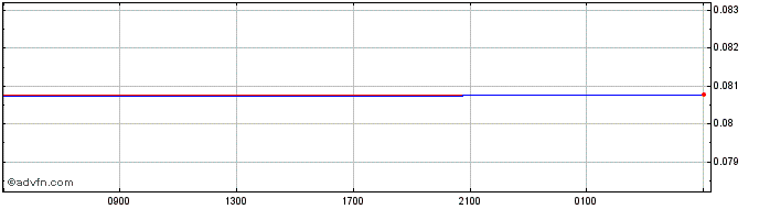 Intraday MXN vs SGD  Price Chart for 18/4/2024