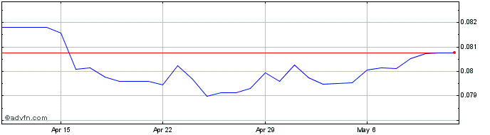 1 Month MXN vs SGD  Price Chart
