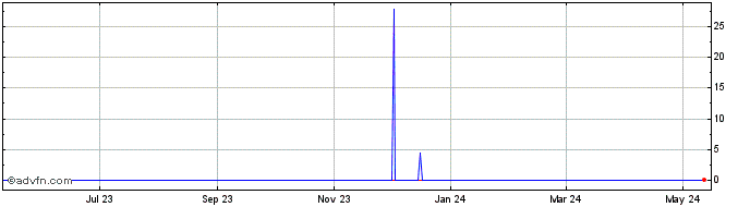 1 Year MXN vs SGD  Price Chart