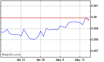 1 Month MXN vs US Dollar Chart