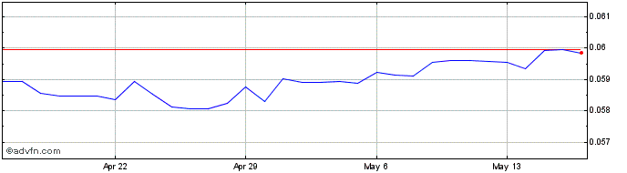 1 Month MXN vs US Dollar  Price Chart