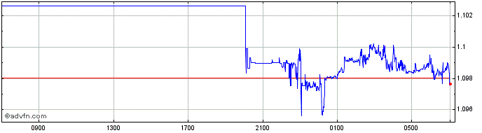 Intraday MXN vs ZAR  Price Chart for 20/4/2024