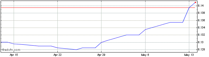 1 Month MXV vs MXN  Price Chart