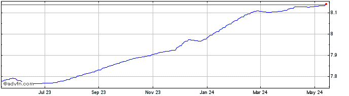 1 Year MXV vs MXN  Price Chart