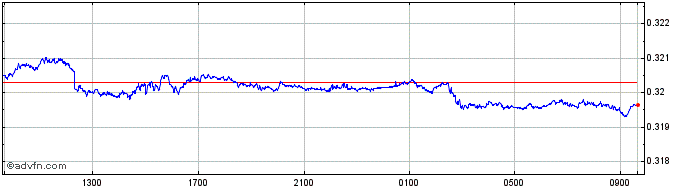 Intraday MYR vs AUD  Price Chart for 10/5/2024