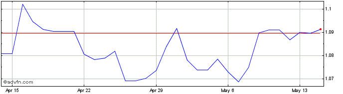1 Month MYR vs BRL  Price Chart