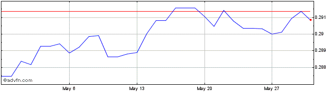 1 Month MYR vs CAD  Price Chart
