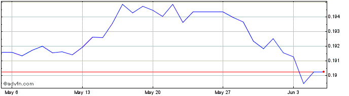 1 Month MYR vs CHF  Price Chart
