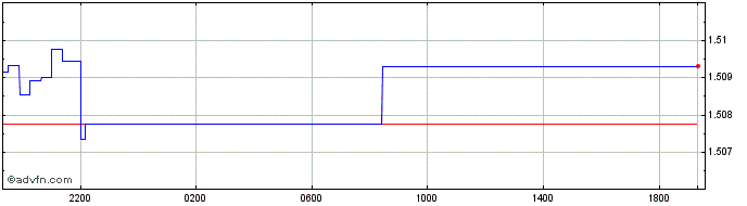 Intraday MYR vs CNY  Price Chart for 08/5/2024