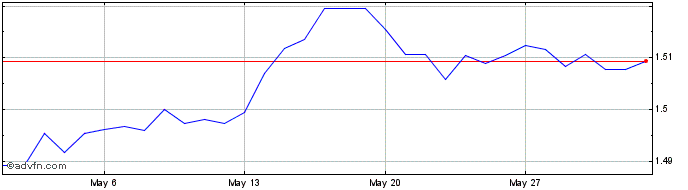 1 Month MYR vs CNY  Price Chart