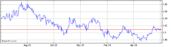 1 Year MYR vs CNY  Price Chart