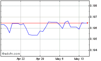 1 Month MYR vs Euro Chart