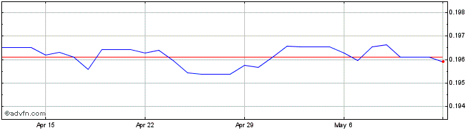 1 Month MYR vs Euro  Price Chart