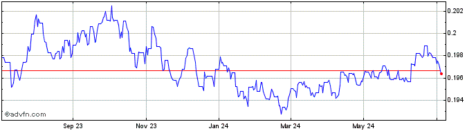 1 Year MYR vs Euro  Price Chart