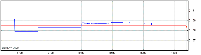 Intraday MYR vs Sterling  Price Chart for 26/4/2024