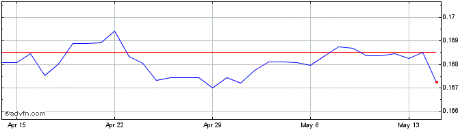 1 Month MYR vs Sterling  Price Chart