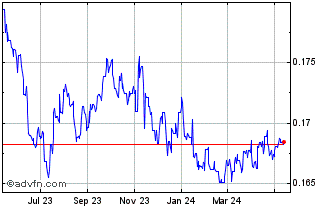 1 Year MYR vs Sterling Chart