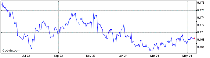 1 Year MYR vs Sterling  Price Chart