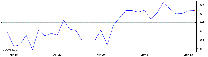 1 Month MYR vs HKD  Price Chart