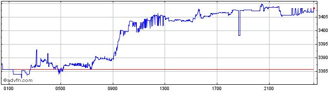 Intraday MYR vs IDR  Price Chart for 23/4/2024