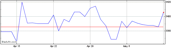 1 Month MYR vs IDR  Price Chart