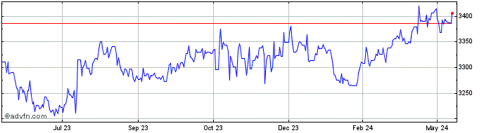 1 Year MYR vs IDR  Price Chart