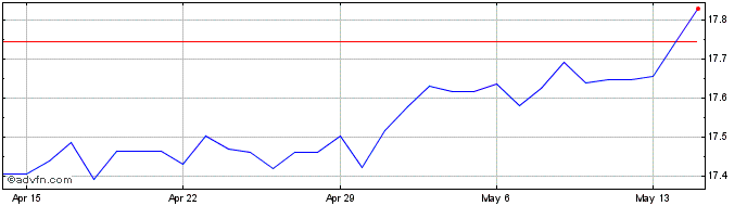 1 Month MYR vs INR  Price Chart