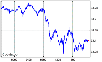Intraday MYR vs Yen Chart