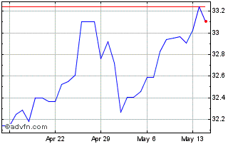 1 Month MYR vs Yen Chart