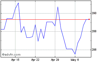 1 Month MYR vs KRW Chart
